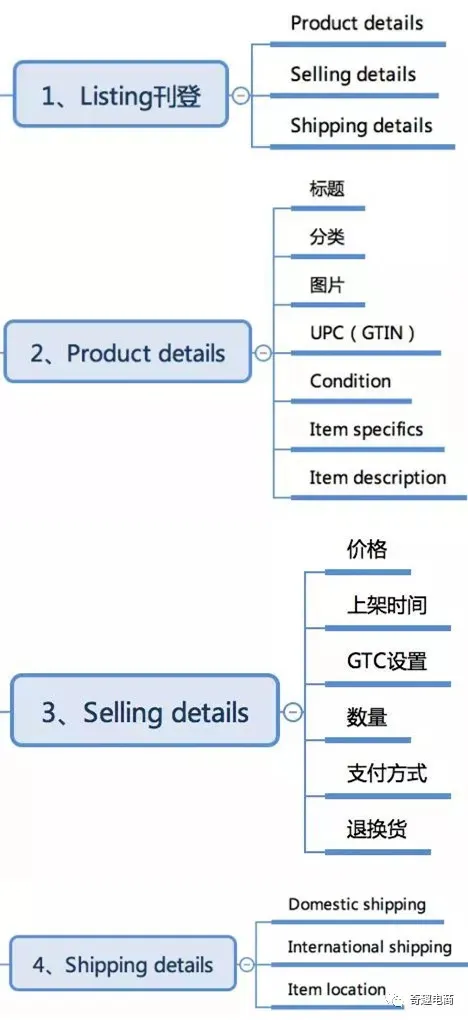 关于eBay Listing设置,你要的全在这里了!