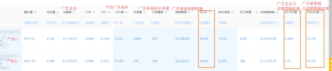4K学堂：还在看ACoS? 广告费不白白烧光才怪！