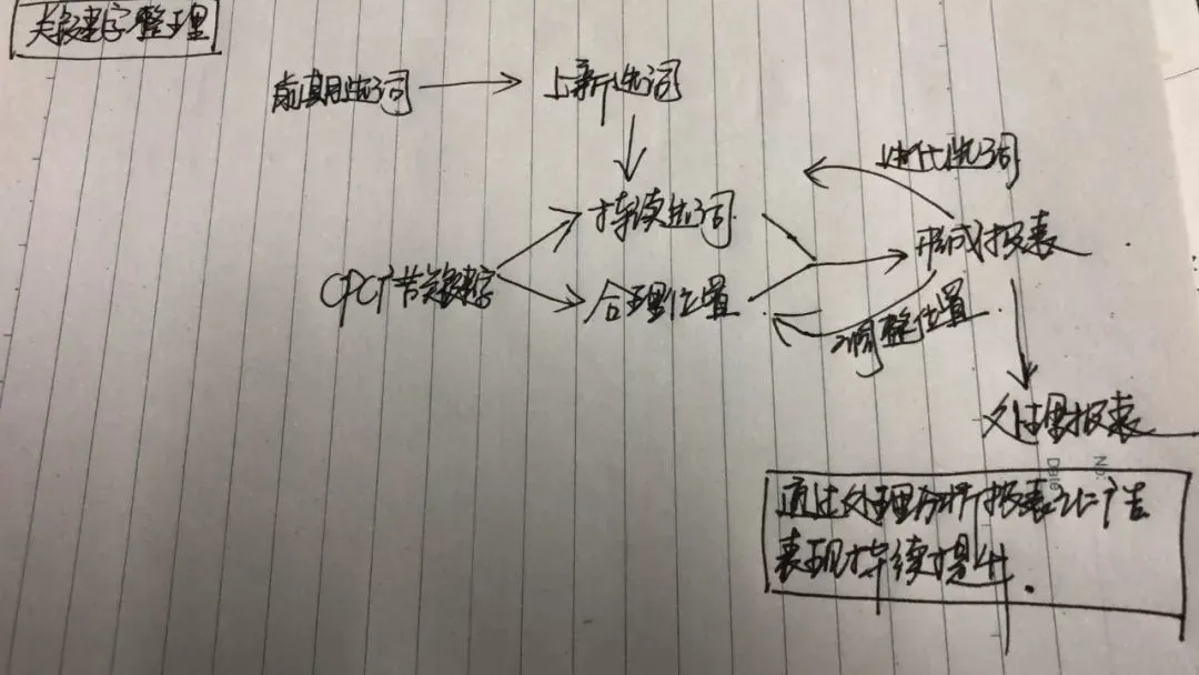 后台更新,新版广告报表分析逻辑是怎样的?