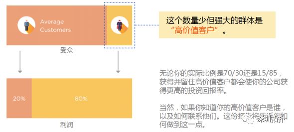 找到你的高价值客户