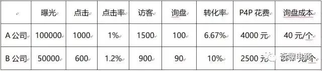 阿里国际站P4P你还不会做?史上最详细的操作指导来了!