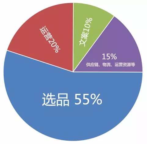 爆品战略--工厂、贸易商不同的选品套路