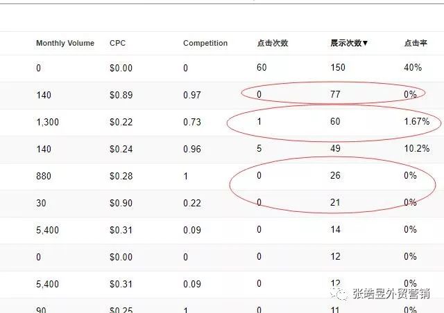利用谷歌站长工具监测seo排名