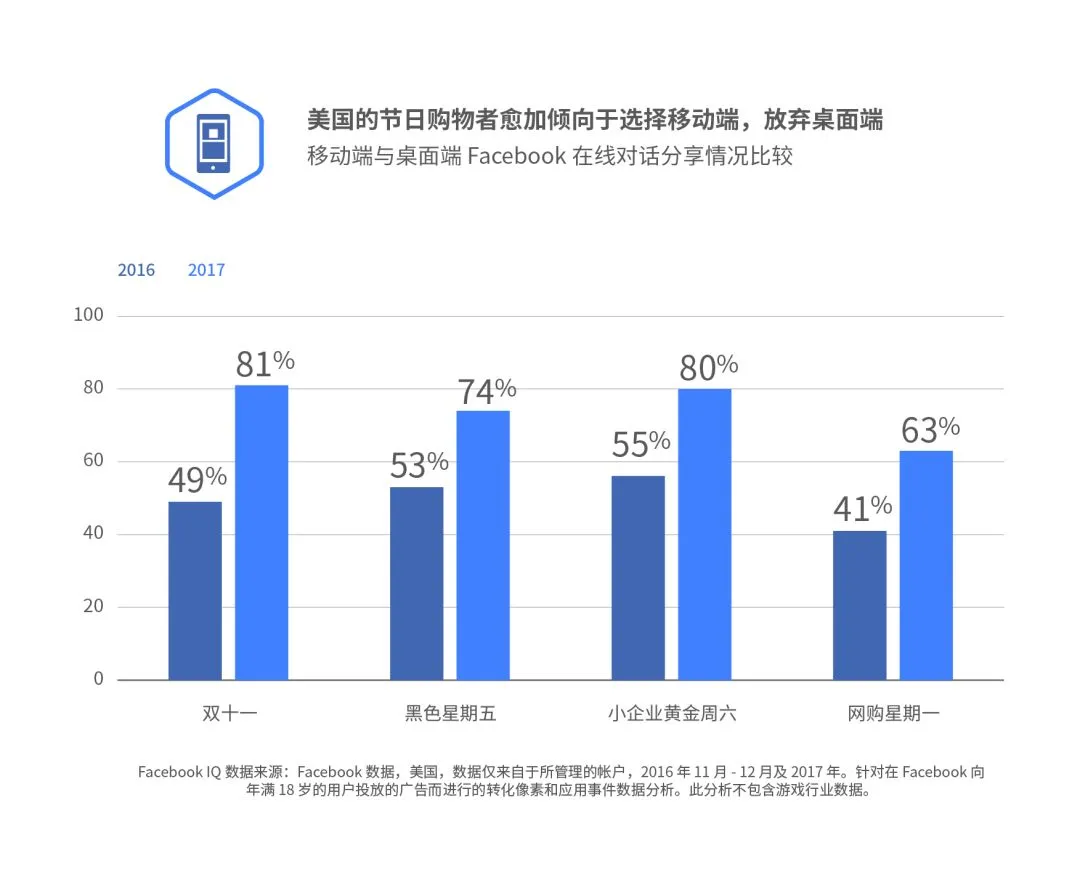 Facebook节日营销计划书