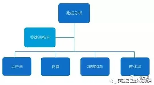 旺季速卖通直通车“驾驶”指南:如何在双11抢占更多流量?