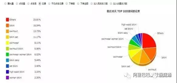 旺季速卖通直通车“驾驶”指南:如何在双11抢占更多流量?