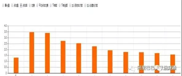 旺季速卖通直通车“驾驶”指南:如何在双11抢占更多流量?