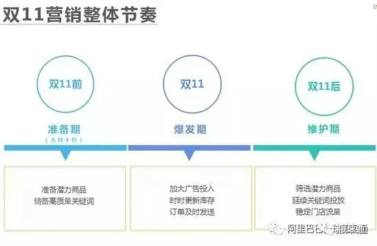 旺季速卖通直通车“驾驶”指南:如何在双11抢占更多流量?