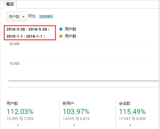 我是如何在半年内把独立站流量做到112%增长的