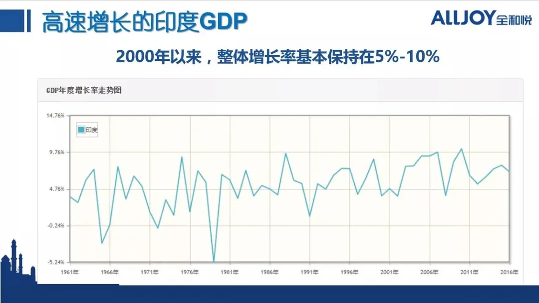 风生水起的印度市场