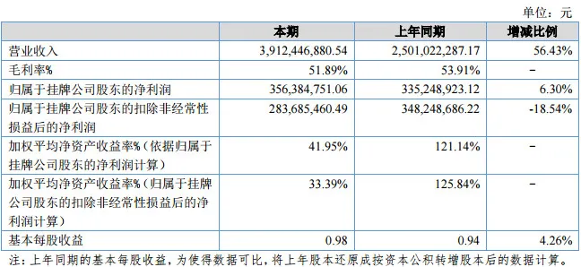 安克创新(Anker)2017年营收超39亿 自述实现巨收秘诀