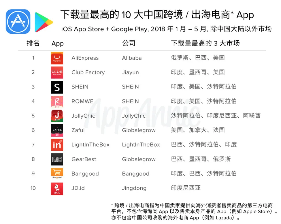 下载量最高的十大中国跨境出海电商APP:一半以中东、印度为主