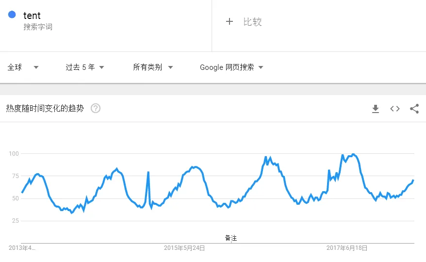 亚马逊和沃尔玛显示，美国最畅销的这类产品特征……