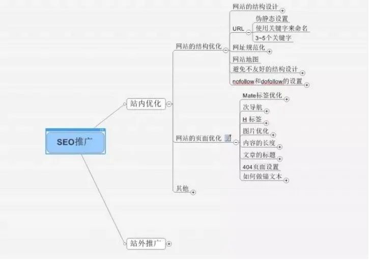 站外推广的原则和方法归纳... 站外推广的原则和方法归纳...