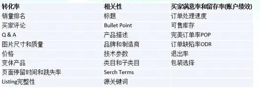 亚马逊流量的分类以及价值最大化