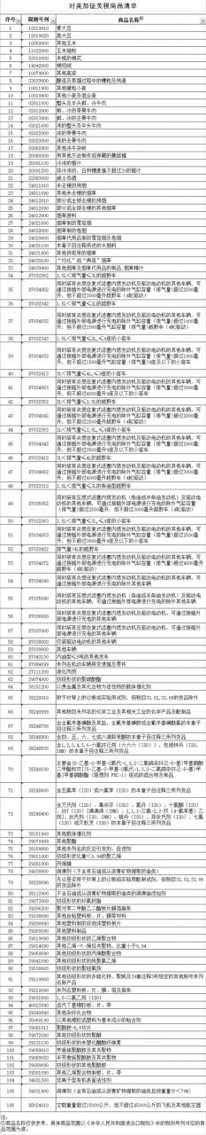 【行业动态】中国将对美14类106项商品加征25%关税