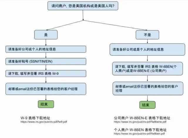 Wish Express旺季最新动向解读,及FBW海外仓常见问题解答