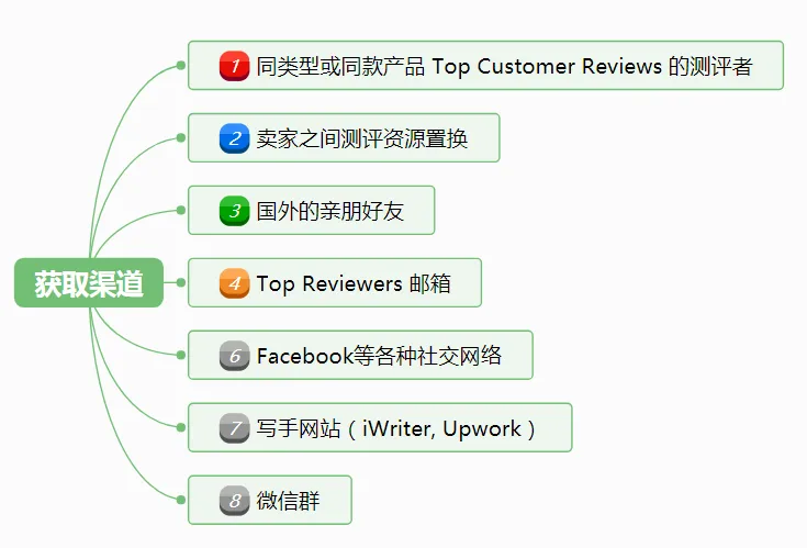 新品出几单后,留个Review相对安全?