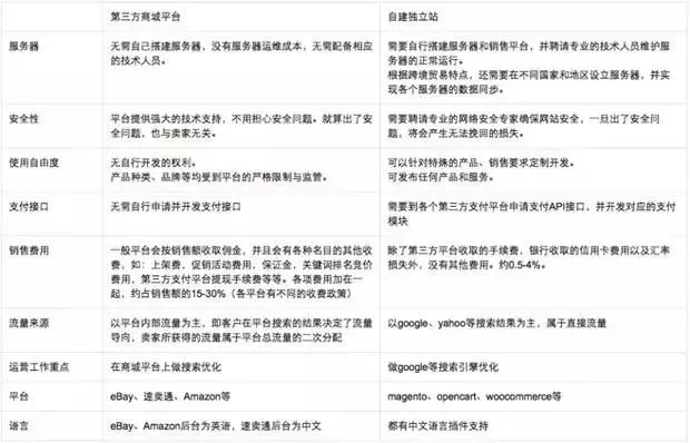 平台政策限制越来越多怎么办?你该试试商机无限的独立站了!