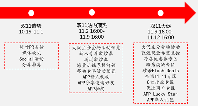 大手笔！敦煌网“双十一”大促掀跨境购物季狂潮