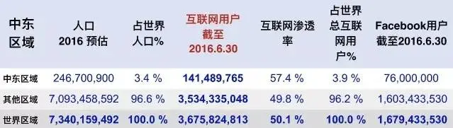 走起,带你去中东“圈地”