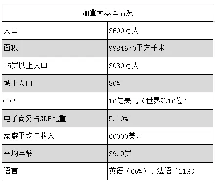 270亿美元的加拿大电商市场,这些平台最吃香