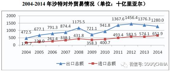 沙特基本国情和电子商务发展概述