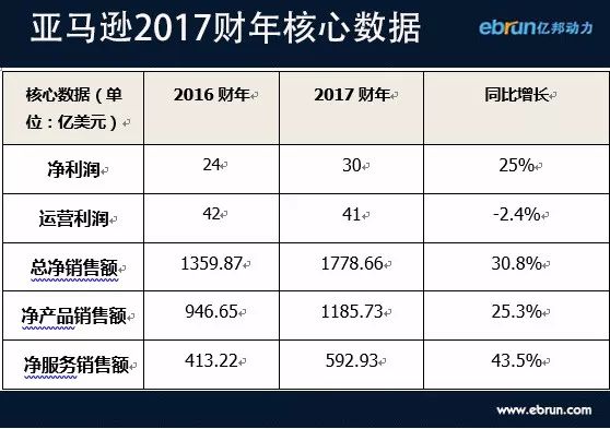 亚马逊Q4净销售额604.5亿美元 占全年总净消额34%