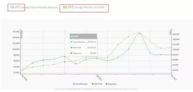 月均佣金8500美金,17个月大的亚马逊Affiliate站售价30万美金? What?