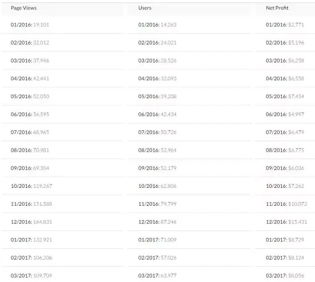月均佣金8500美金,17个月大的亚马逊Affiliate站售价30万美金? What?