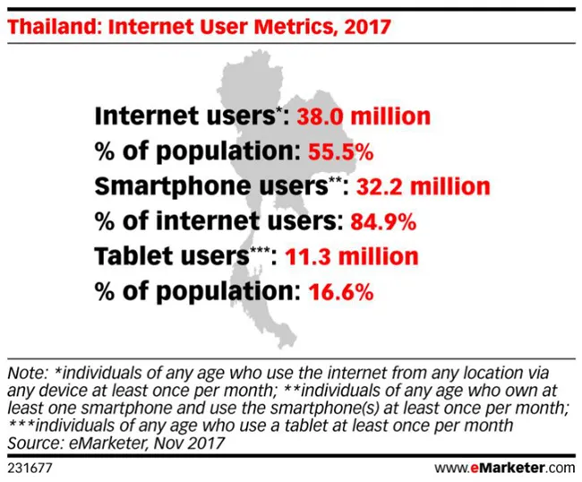 全球电商资讯泰国篇:社交营销首选Facebook,服装及个人护理是热销品