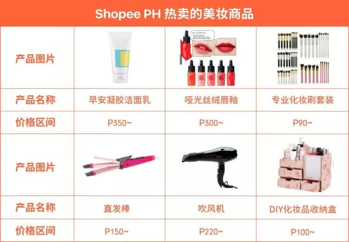 Shopee菲律宾市场选品指南：在菲律宾应该上架这些热销商品…