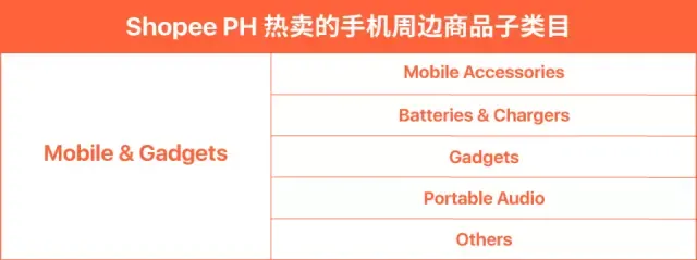 Shopee菲律宾市场选品指南:在菲律宾应该上架这些热销商品… Shopee菲律宾市场选品指南:在菲律宾应该上架这些热销商品…