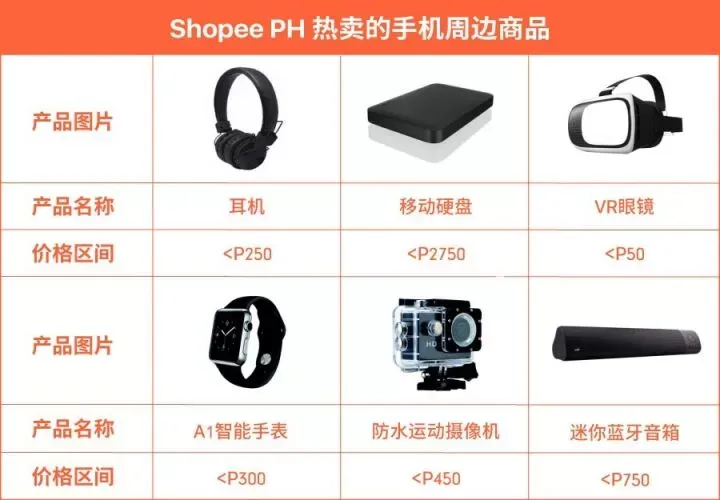 Shopee菲律宾市场选品指南:在菲律宾应该上架这些热销商品… Shopee菲律宾市场选品指南:在菲律宾应该上架这些热销商品…
