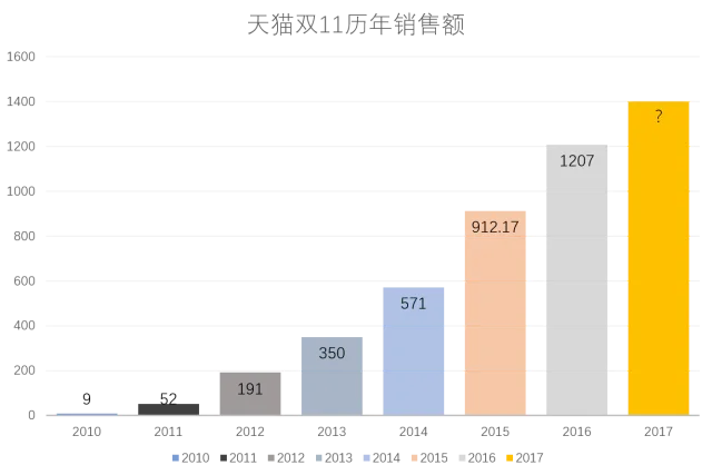 老外们怎么过双11？
