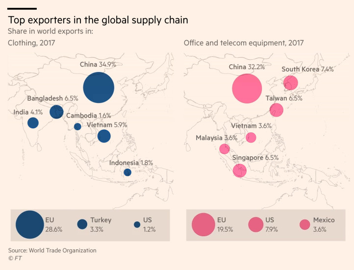 中美贸易战引发了对供应链的重新思考