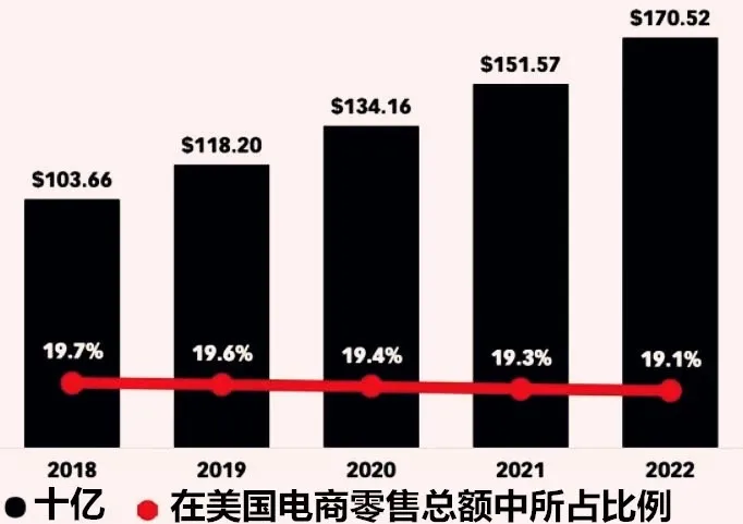 年销$1037亿!美国最大单一品类即将进入热卖高峰期