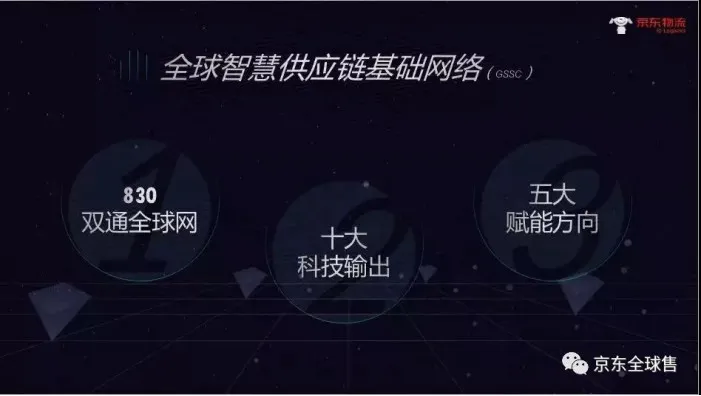 京东物流国际化全面升级:搭建全球智慧供应链基础网络(GSSC)