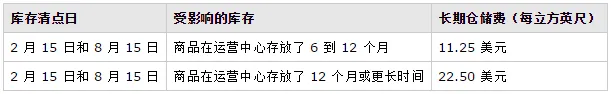 注意!8月15日,亚马逊FBA开始征收新一轮长期仓储费用,想省钱的看这里!