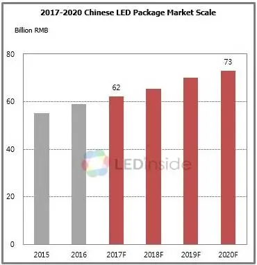 LED海外市场猛增,中国制造规模达730亿
