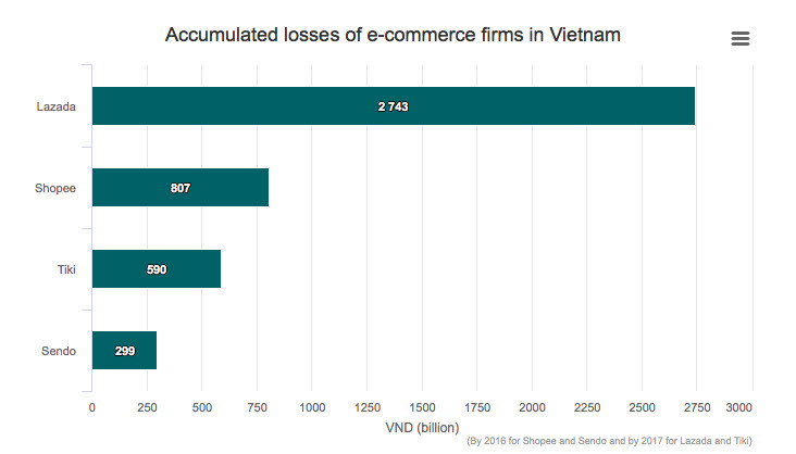 越南电商市场蓬勃发展，电商巨头却难免亏损