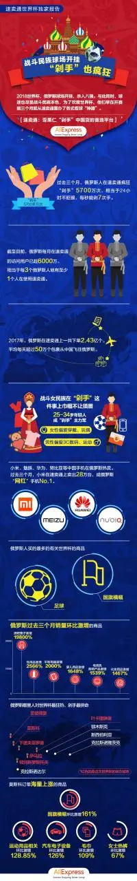 速卖通世界杯数据:俄罗斯球场开挂引发球迷疯狂网购,为世界杯每秒“剁”手7次