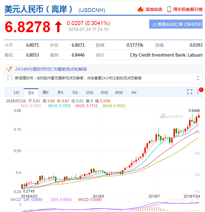 美元汇率冲破6.84，1万美金净增RMB 5500元