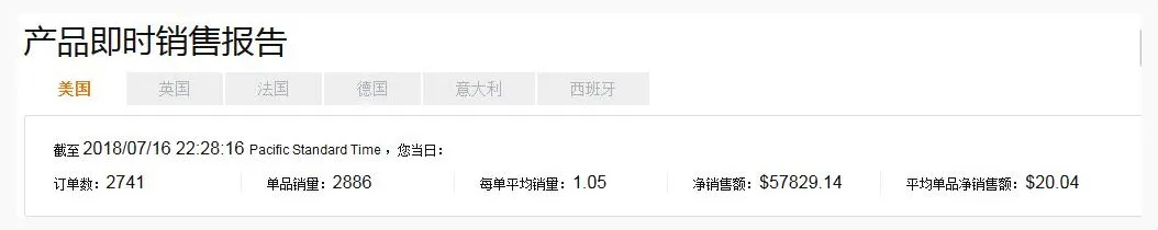 Prime Day爆单第二弹！这些卖家开始庆功宴了