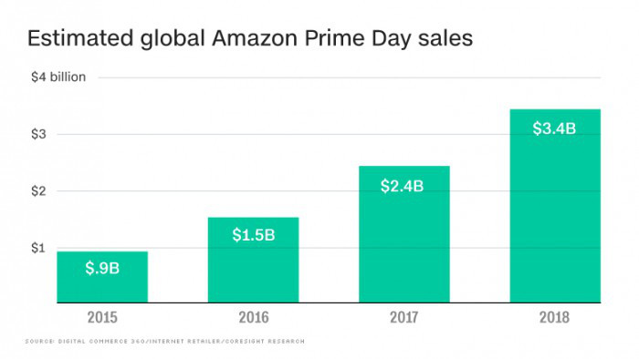 Prime Day狂欢节还没到，亚马逊搜索量已暴涨544%！