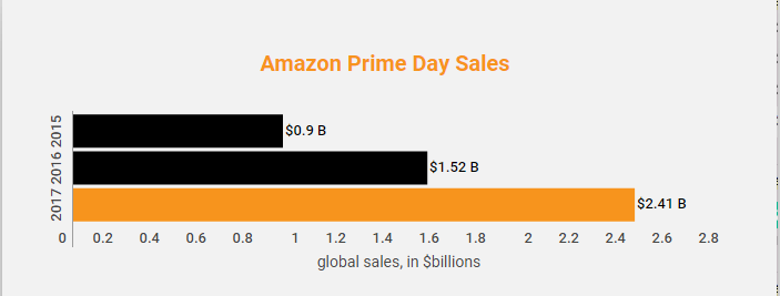 备战Prime Day，卖家怎样在今年狂赚一笔？