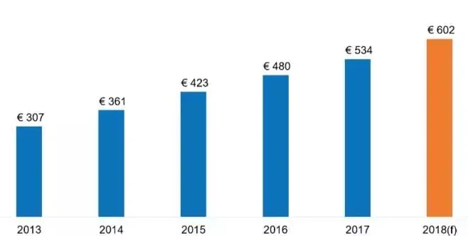 欧洲电商市场€6020亿！销量最好的10个网站是……