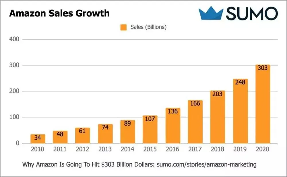 增长官研究院:两万字长文深度揭秘 Amazon 千亿营收的增长黑客策略(上)