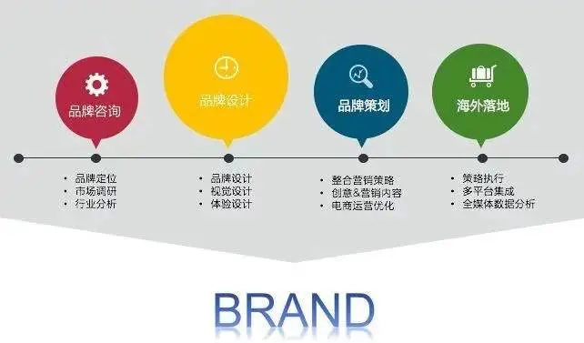 【干货】跨境电商品牌化制胜“六招”