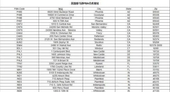 全球FBA仓库地址大全、各国关税起征点,Prime da爆仓不用愁!